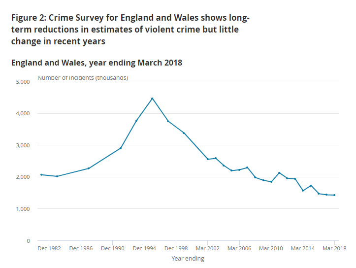ONS violent crime statistics